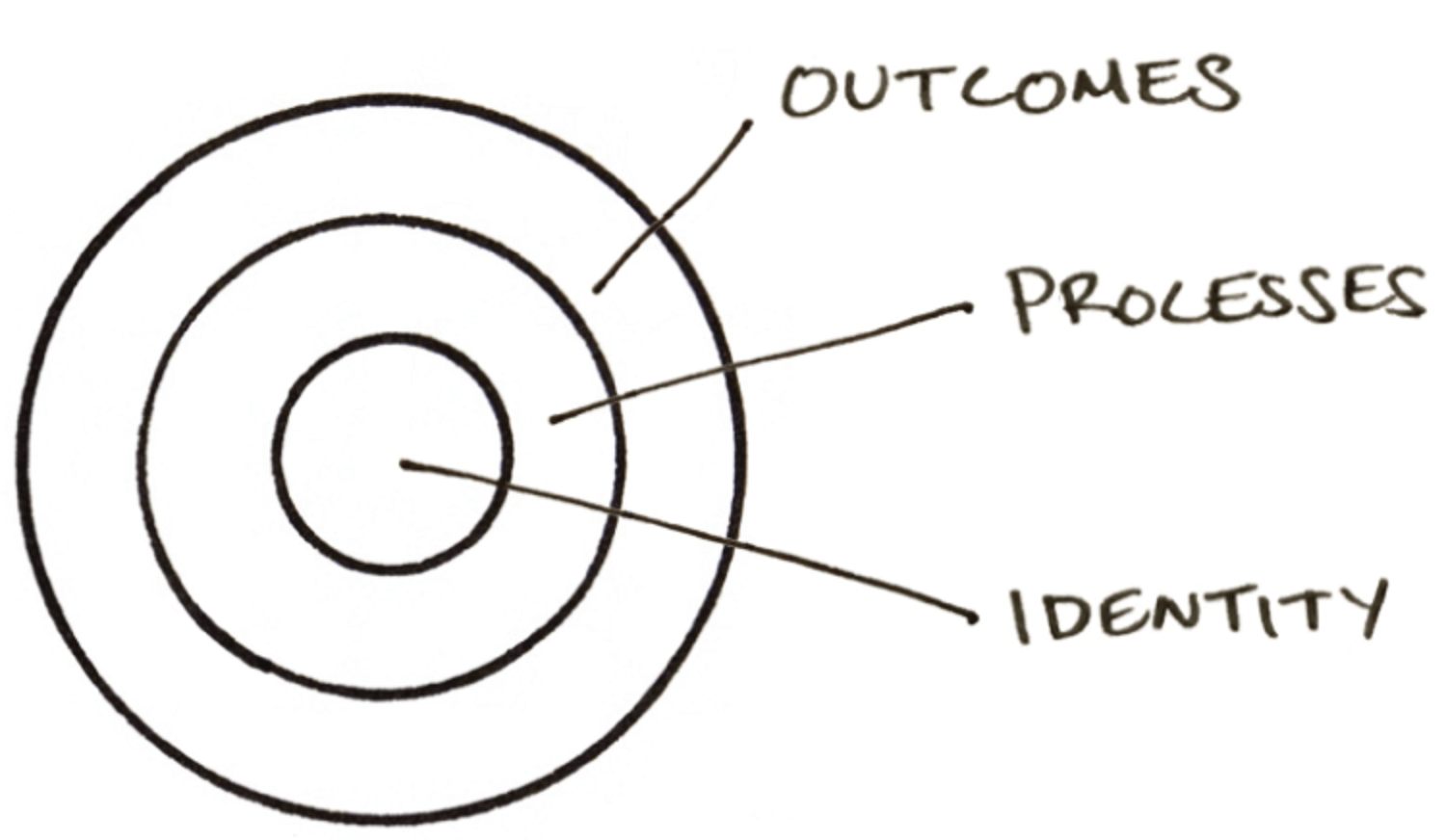 Atomic Habits — figure 1