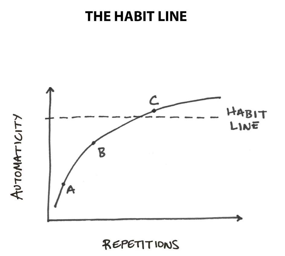 Atomic Habits — figure 14