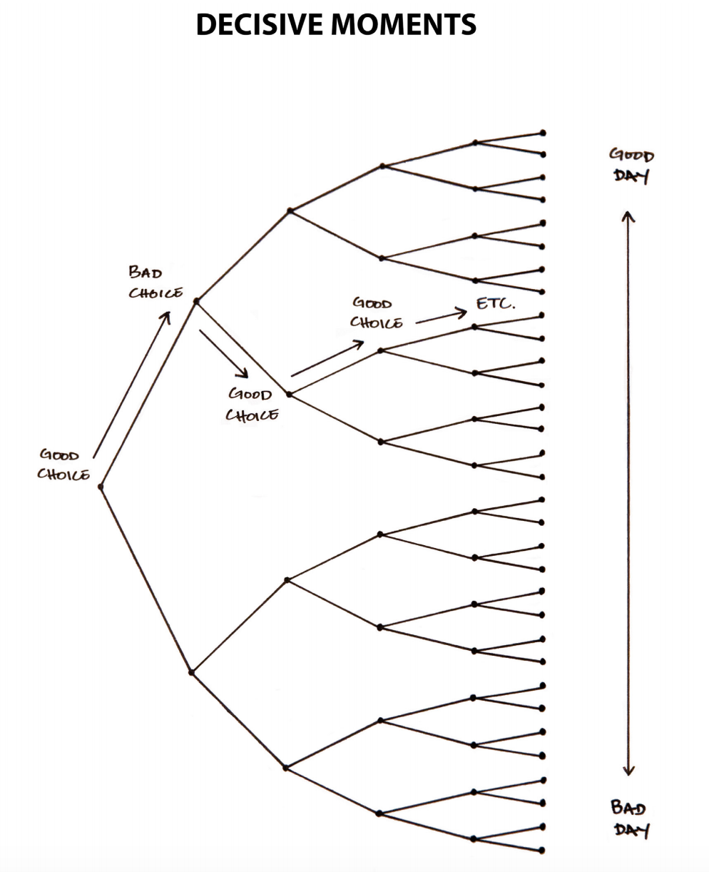 Atomic Habits — figure 15