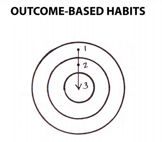 Atomic Habits — figure 2