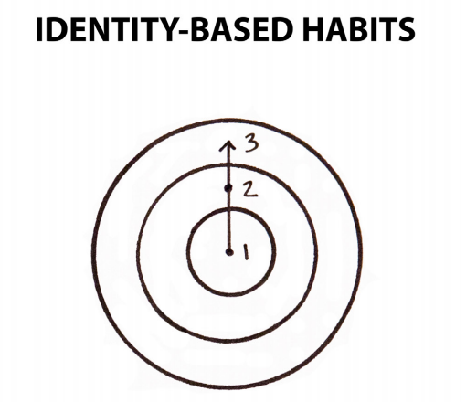 Atomic Habits — figure 3