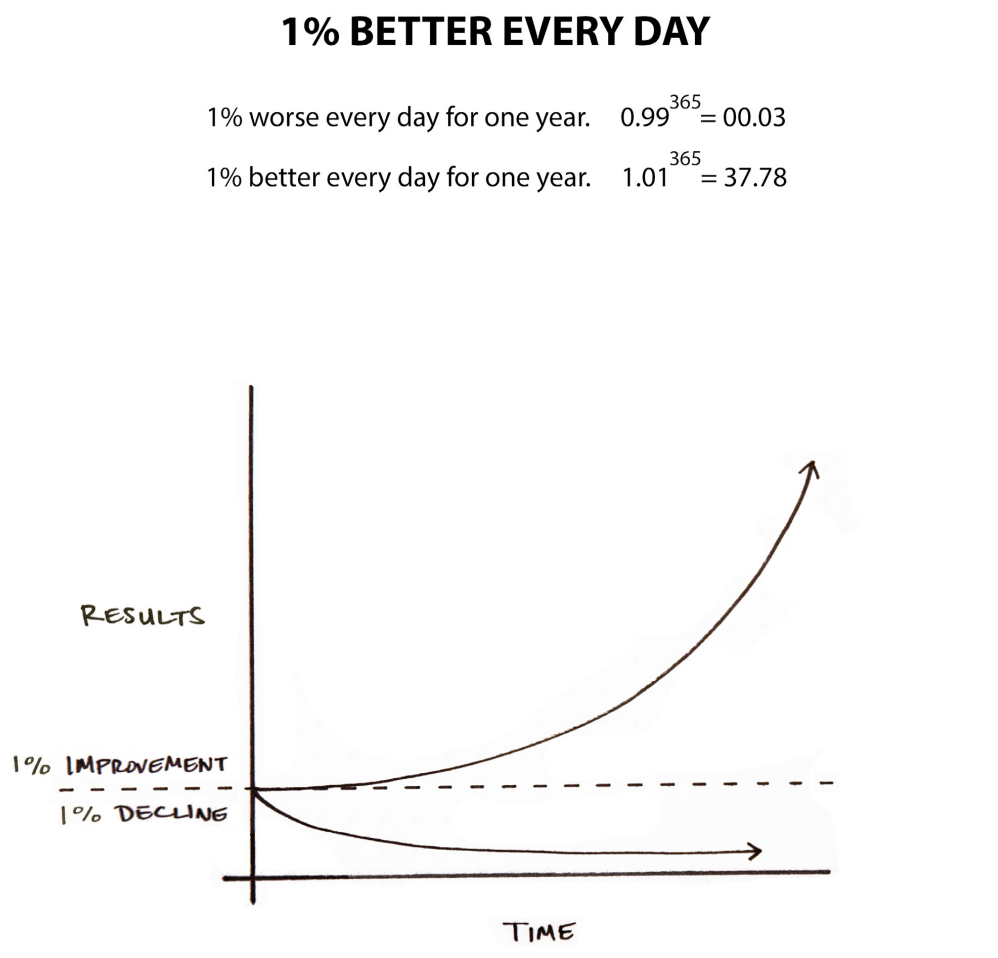 Atomic Habits — figure 4