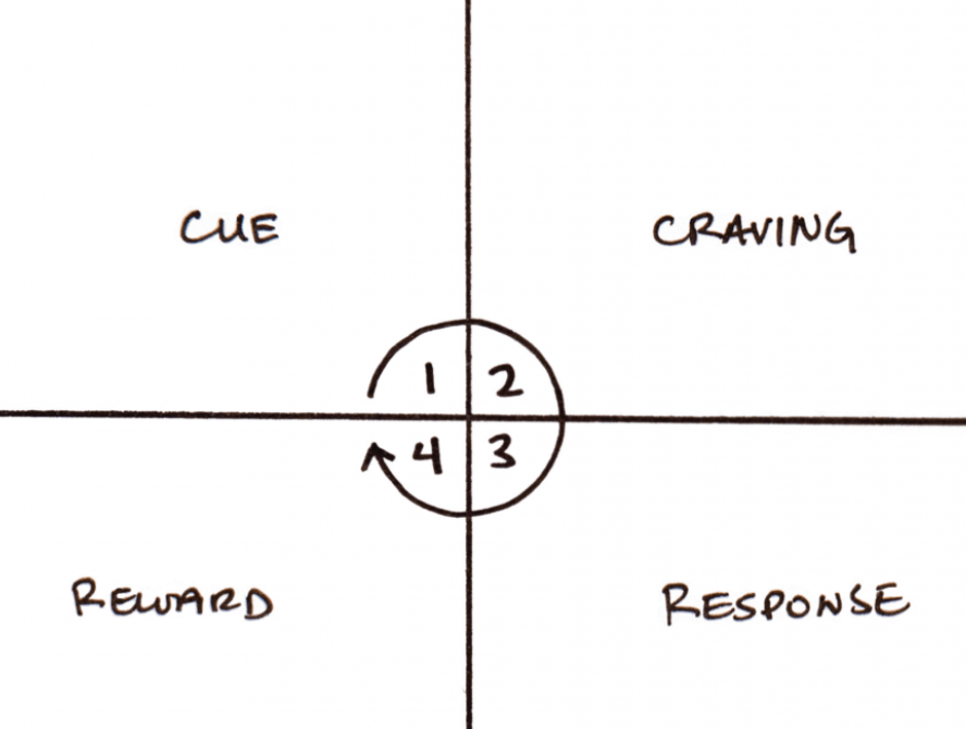 Atomic Habits — figure 7