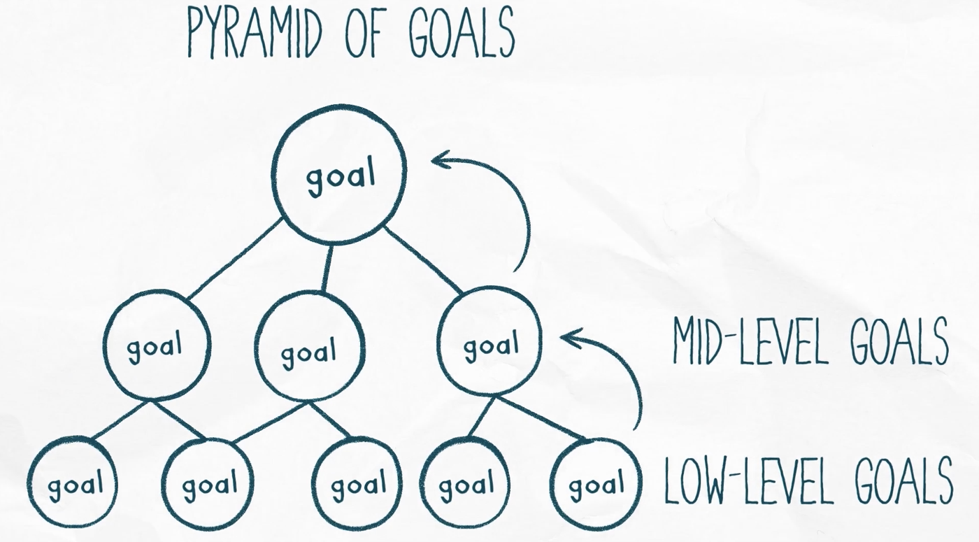 Grit — the goal hierarchy