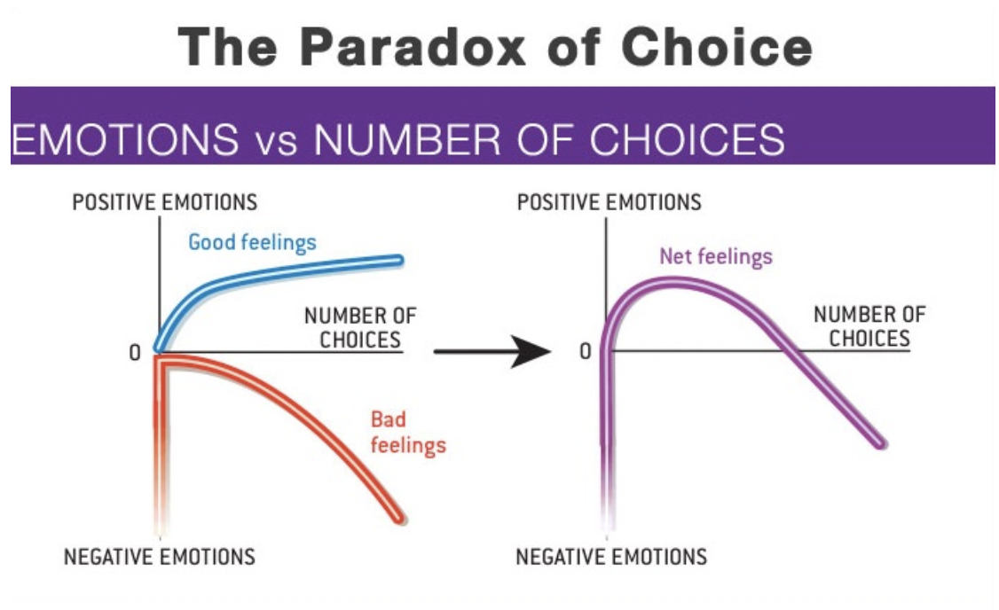 Paradox of Choice — the two effects of abundant choice